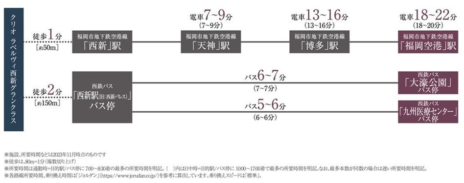 クリオ ラベルヴィ西新グランクラスの交通アクセス図