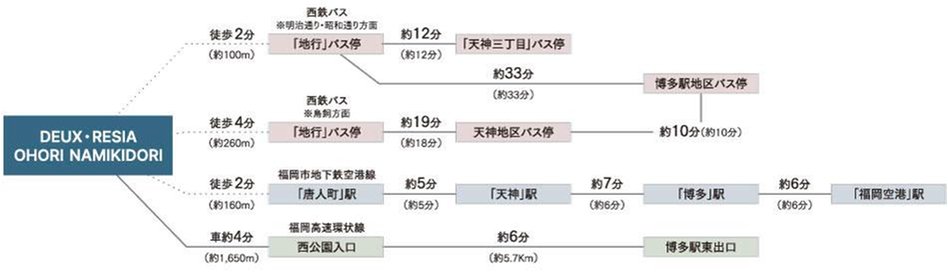 デュ・レジア 大濠 並木通りの交通アクセス図