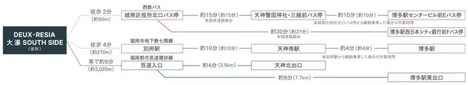 DEUX・RESIA  大濠 SOUTH  SIDE（仮称）の交通アクセス図