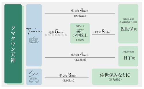 交通アクセス図