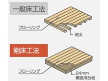 構造・工法・仕様