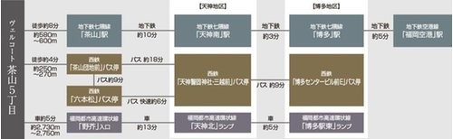 交通アクセス図