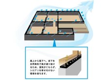 構造・工法・仕様